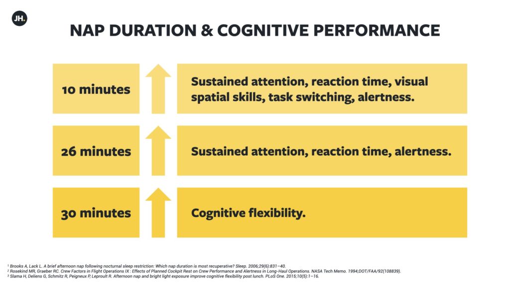 A graphic details the research that supports how different nap durations affect cognitive function and performance.